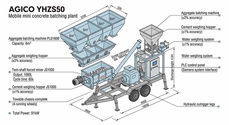 AGICO YHZS Mobile Plant Structure AGICO YHZS mobile batching plant structural layout and component arrangement